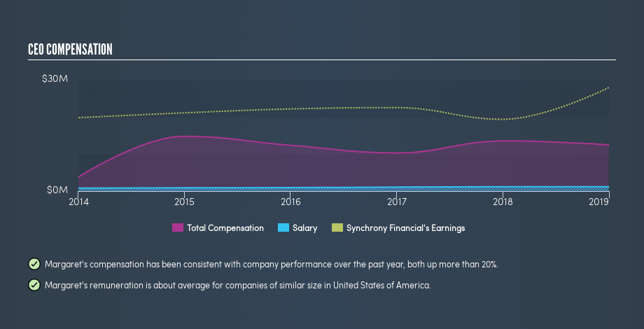 NYSE:SYF CEO Compensation, May 31st 2019