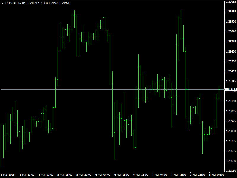 USDCAD Hourly