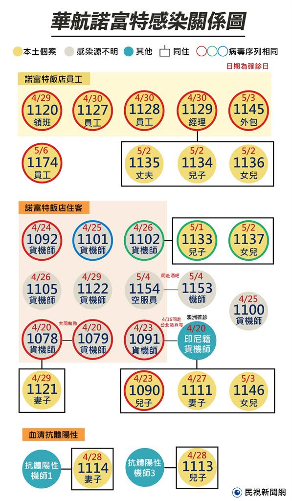 華航、諾富特群聚累計29人染疫！一張圖釐清確診關係