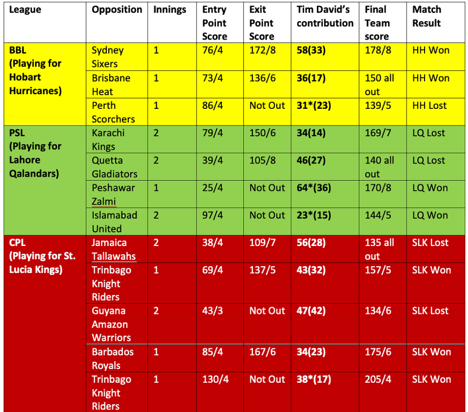 <div class="paragraphs"><p>Some of Tim David’s best batting performances in the last 12 months</p></div>