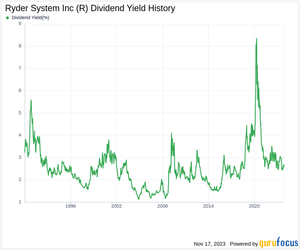 Ryder System Inc's Dividend Analysis