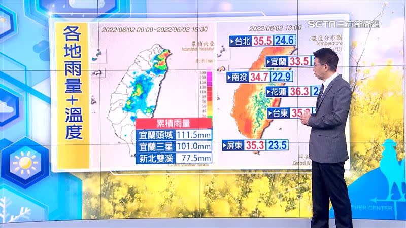 今天氣溫的部份還是相當地熱，台北最高溫來到35.5度。