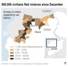 Since December some 900,000 people fled from their homes in northwest Syria.;