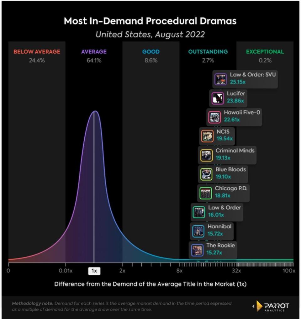 10 most in-demand procedural dramas, U.S., August 2022 (Parrot Analytics)