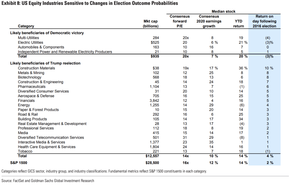 sectors likely beneficiaries of Trump re-election