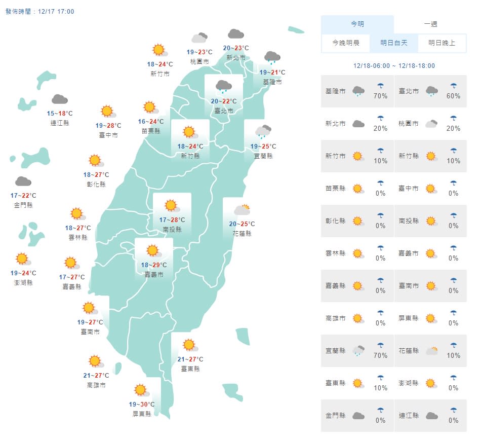 北台灣明轉濕涼 低溫剩16度！東北季風影響3天（中央氣象局）