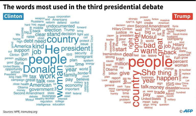 Clinton and Trump: word cloud for the third debate