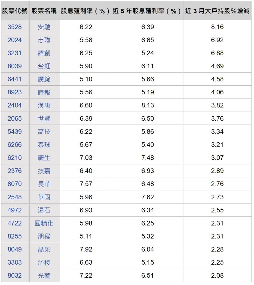 資料來源：CMoney