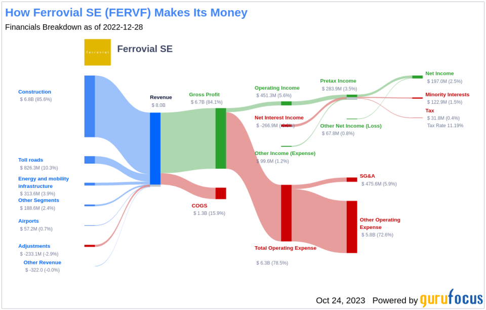 Ferrovial SE's Dividend Analysis