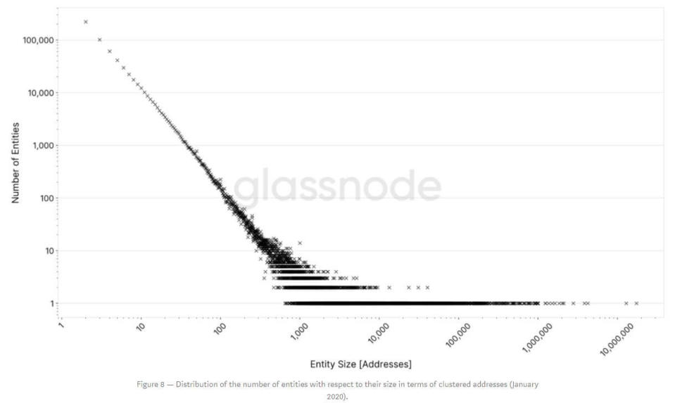 Bitcoin-Adressen-Verteilung. Quelle: Glassnodes