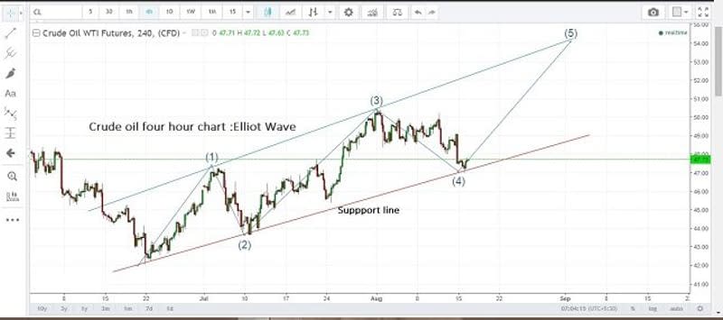 Crude Oil 4H Chart