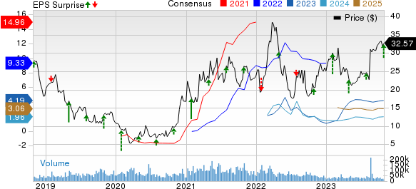 United States Steel Corporation Price, Consensus and EPS Surprise