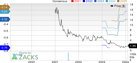 ImmunoPrecise Antibodies Ltd. Price and Consensus