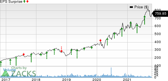 BioRad Laboratories, Inc. Price and EPS Surprise