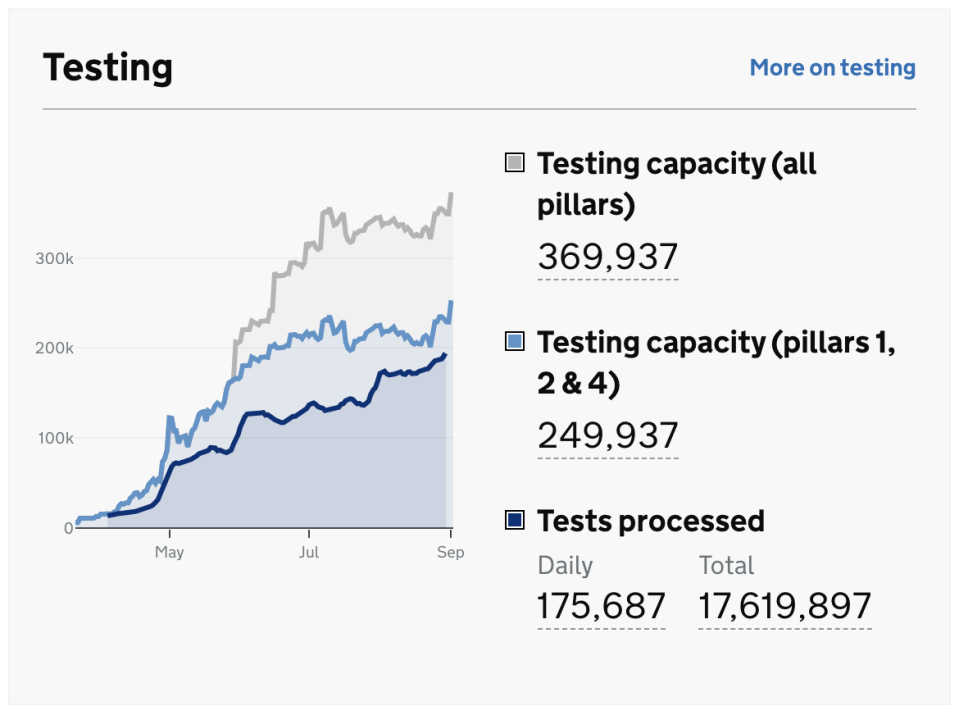 Government data shows the large rise in testing capacity. (gov.uk)