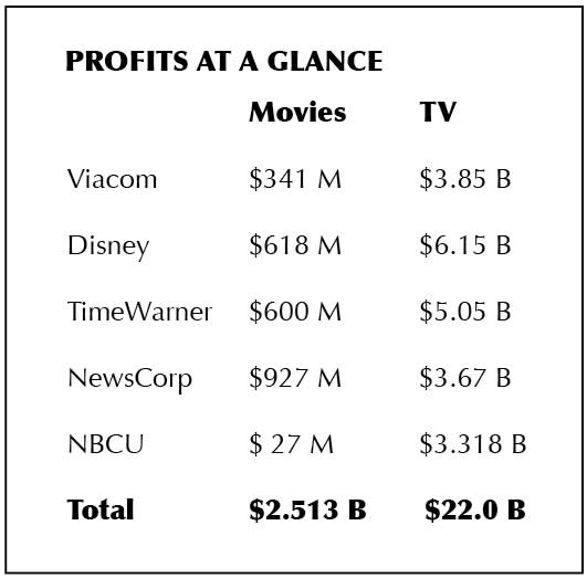 Why Television Is Trouncing Film at Major Media Companies