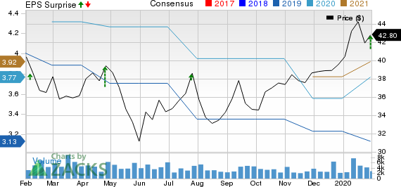 Lazard Ltd Price, Consensus and EPS Surprise