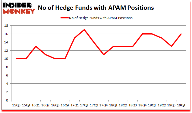 Is APAM A Good Stock To Buy?