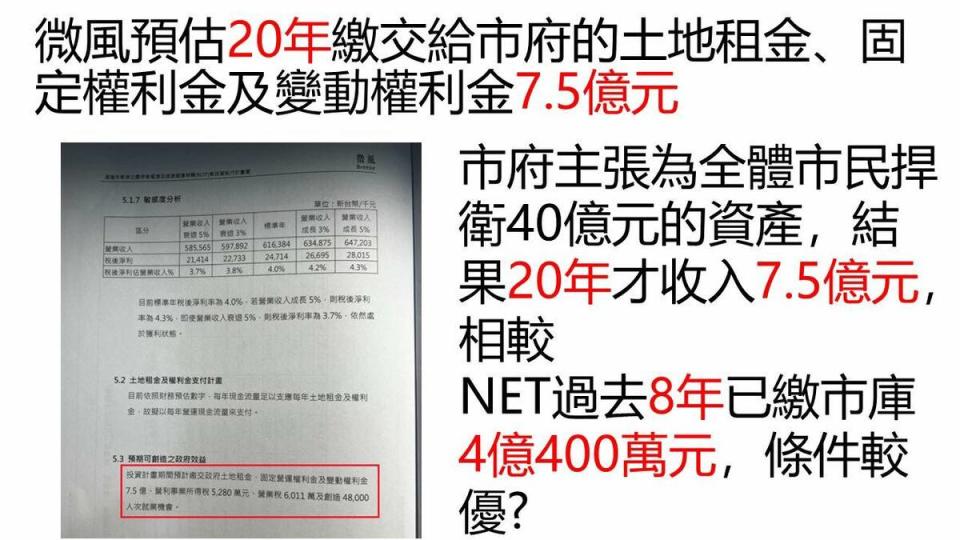 東岸商場招商合約書曝光，市議員鄭文婷痛批市府謊話連篇，有圖利之嫌。   圖：翻攝自基隆市議員鄭文婷律師臉書