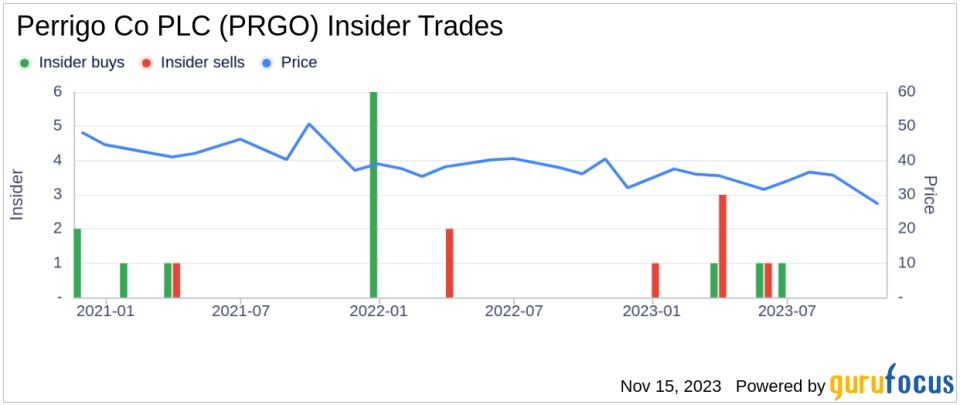 Insider Buying: CEO Patrick Lockwood-Taylor Acquires 11,000 Shares of Perrigo Co PLC