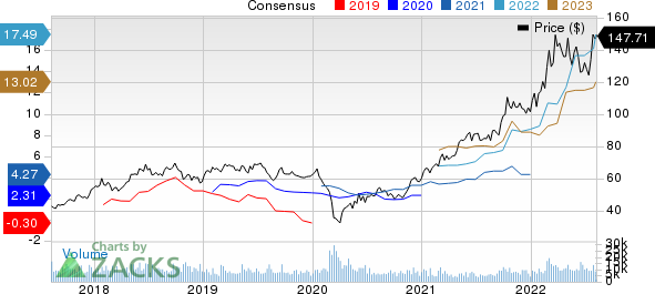 Cheniere Energy, Inc. Price and Consensus