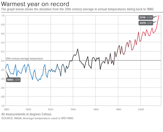 Despite what Heartland's experts might say, the Earth is warming due to increasing amounts of greenhouse gases in the air.