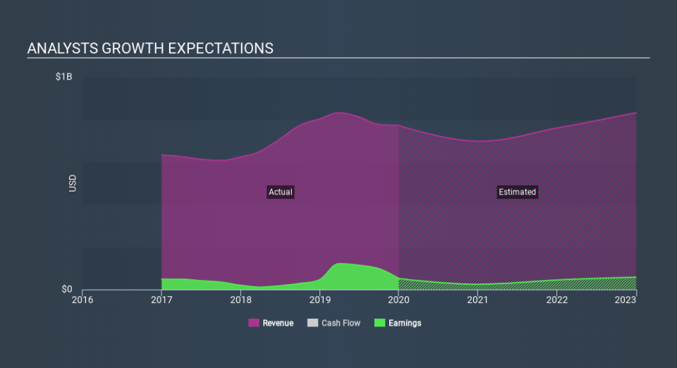 NasdaqGS:ATRO Past and Future Earnings, February 28th 2020