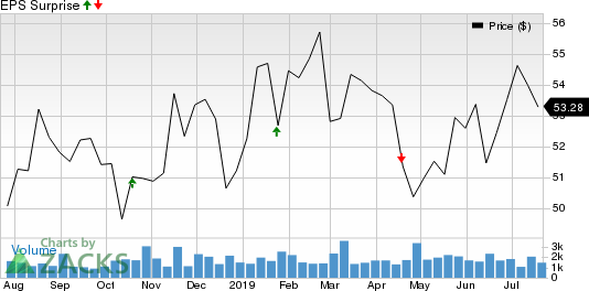 Rogers Communication, Inc. Price and EPS Surprise