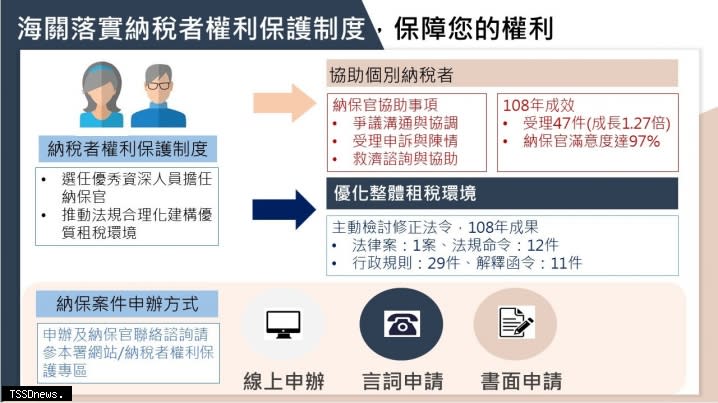 關務署提供