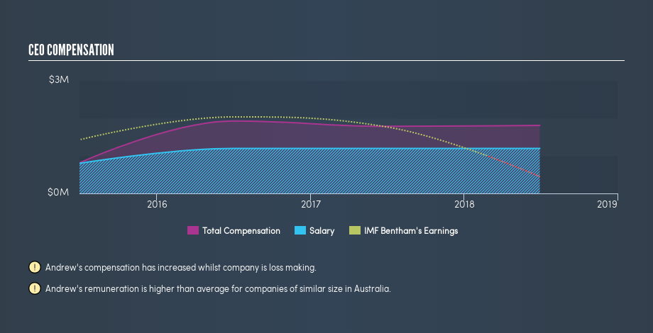ASX:IMF CEO Compensation, April 14th 2019