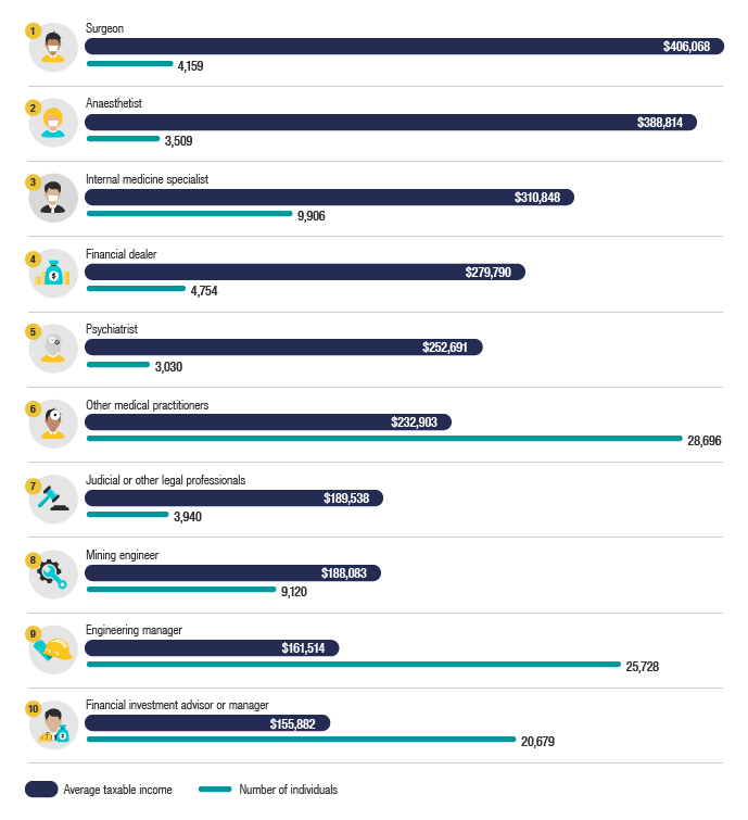 An infogaphic from the ATO showing the highest paying jobs in the country.