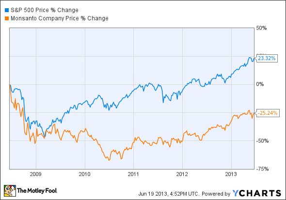 ^SPX Chart