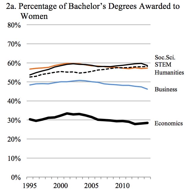 Research shows the percentage of female undergrads in the economics major has been around 30%. (Amanda Bayer and Cecilia Elena Rouse)