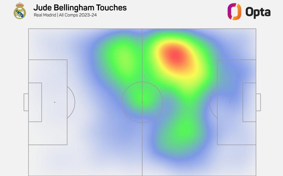 Jude Bellingham Heatmap