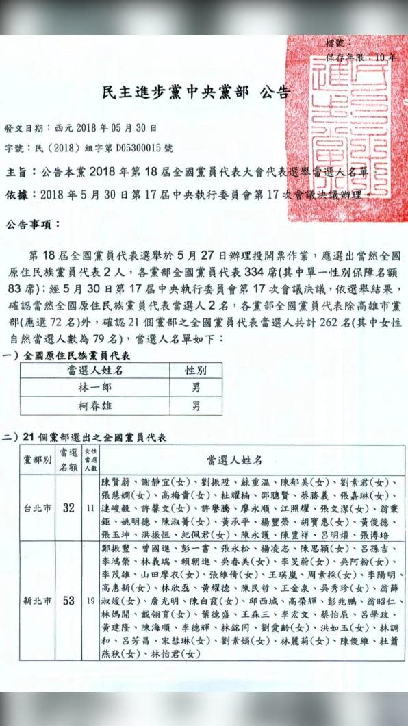 王鴻薇對照民進黨網站當選公告書資料，確定「豆哥」王孝瑋是2018年民進黨的全國黨代表。（圖／翻攝自王鴻薇臉書）