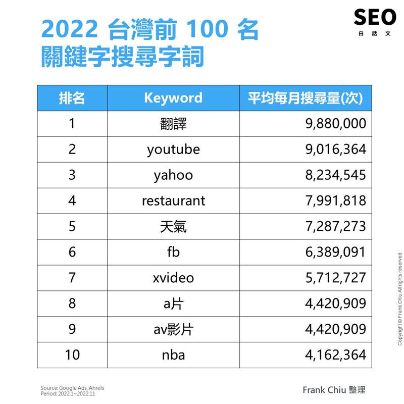邱韜誠整理的台灣Google搜尋次數前10名，由「翻譯」拔得頭籌。（圖／邱韜誠授權提供）