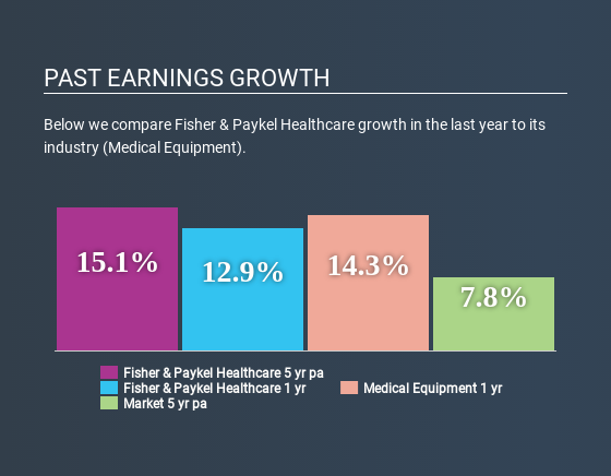 NZSE:FPH Past Earnings Growth April 18th 2020