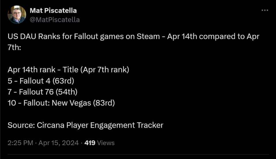 US DAU Ranks for Fallout games on Steam - Apr 14th compared to Apr 7th:  Apr 14th rank - Title (Apr 7th rank) 5 - Fallout 4 (63rd) 7 - Fallout 76 (54th) 10 - Fallout: New Vegas (83rd)  Source: Circana Player Engagement Tracker