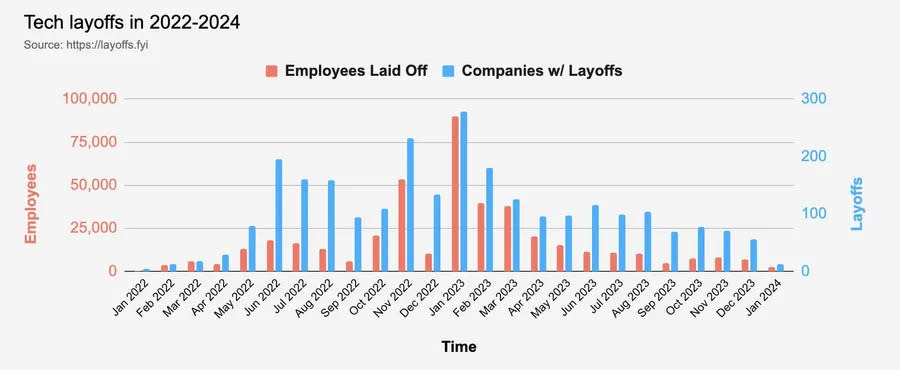 2024裁員.jpg 圖/Layoffs.fyi