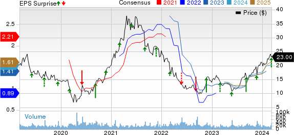 American Eagle Outfitters, Inc. Price, Consensus and EPS Surprise