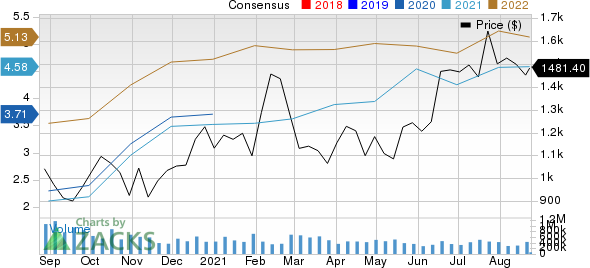Shopify Inc. Price and Consensus