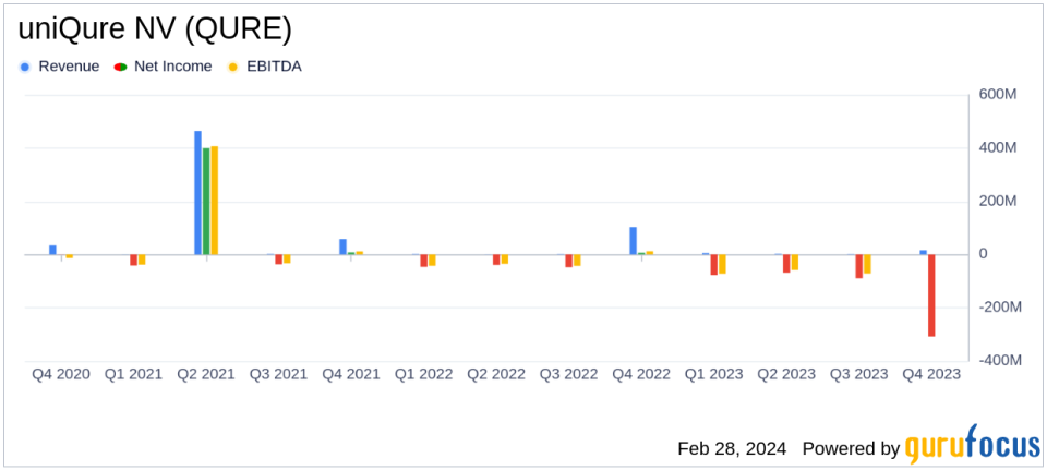 uniQure NV (QURE) Reports 2023 Financial Results Amid Strategic Reorganization