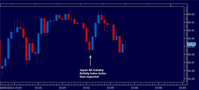 Japan_All_Industry_Activity_Index_Impresses_but_Yen_Unchanged_body_activity_index_jpn.png, Forex: Japan All Industry Activity Index Impresses but Yen unchanged