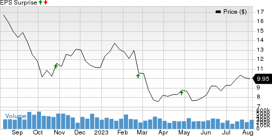 Medical Properties Trust, Inc. Price and EPS Surprise