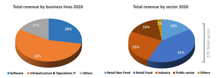 TIER1: "Comerzzia centraliza el negocio expansivo"