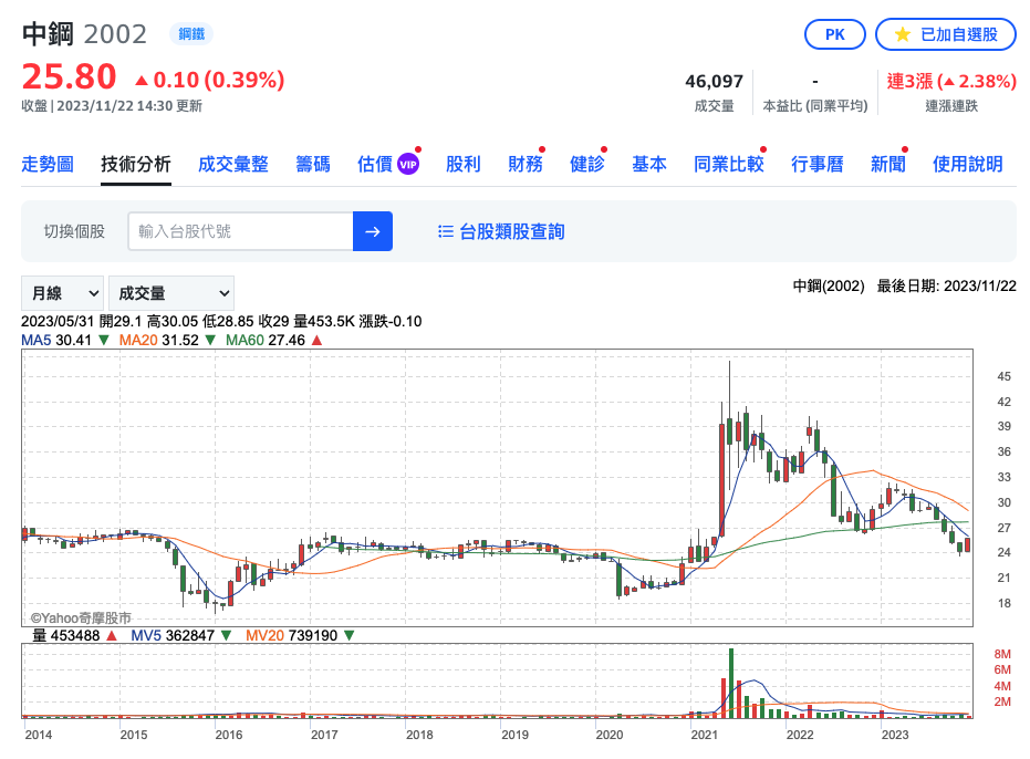 中鋼股價（圖片來源：Yahoo奇摩股市）