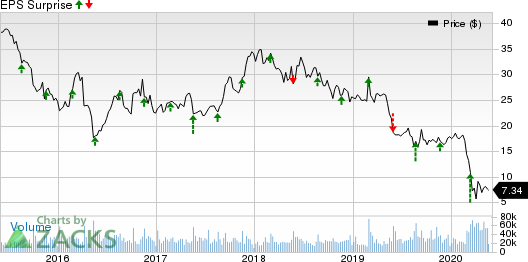 The Gap, Inc. Price and EPS Surprise