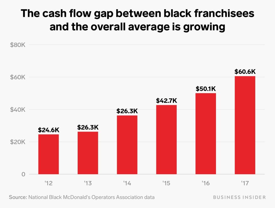 mcdonalds cash flow gap african american franchisees