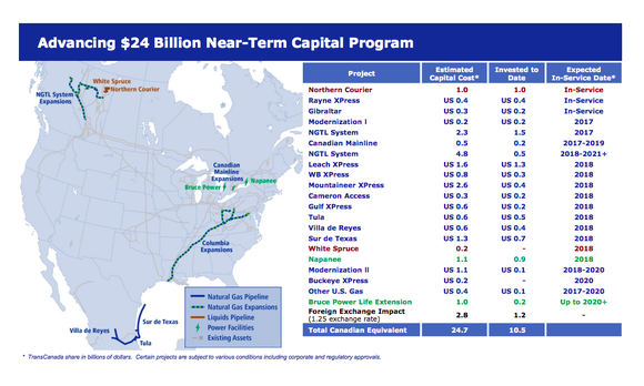 A listing of TransCanada's project pipeline