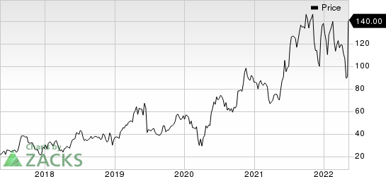 Biohaven Pharmaceutical Holding Company Ltd. Price